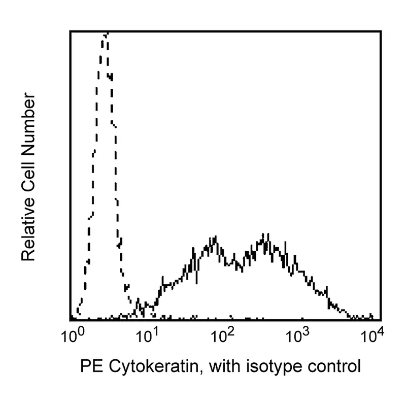 BD PE Mouse Anti-Human Cytokeratin 14, 15, 16 and 19 Set