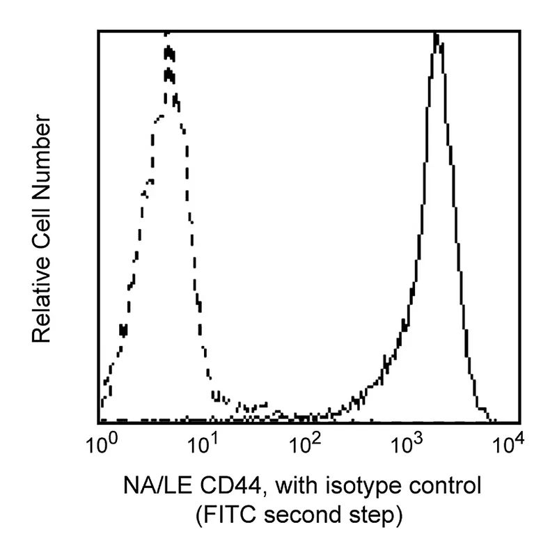 BD Purified NA/LE Mouse Anti-Human CD44