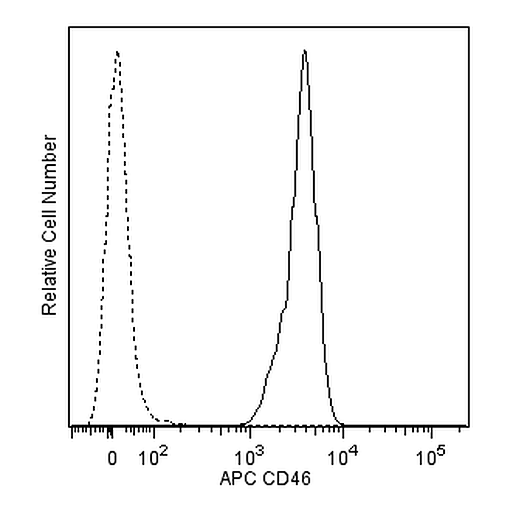 BD APC Mouse Anti-Human CD46