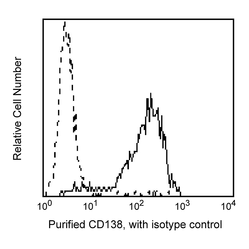 BD Purified Mouse Anti-Human CD138