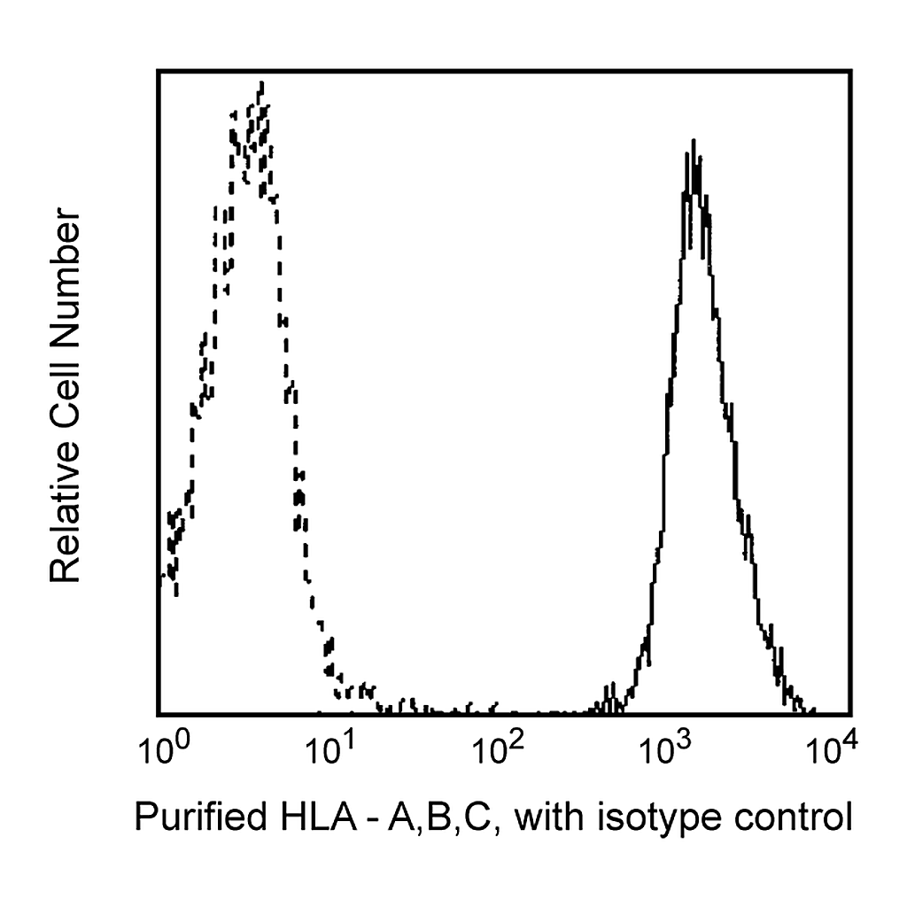 BD Purified Mouse Anti-Human HLA-ABC
