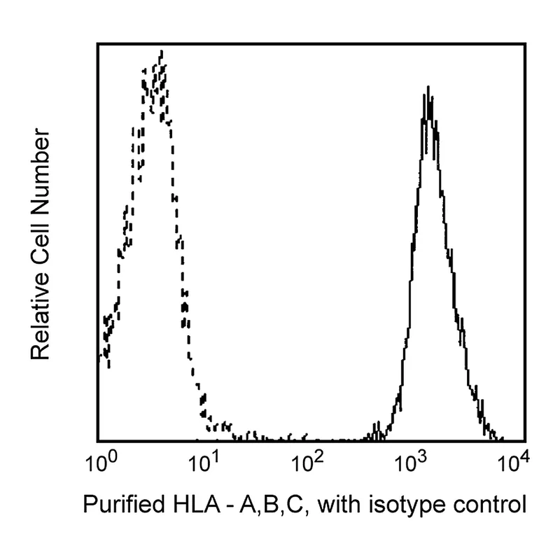 BD Purified Mouse Anti-Human HLA-ABC