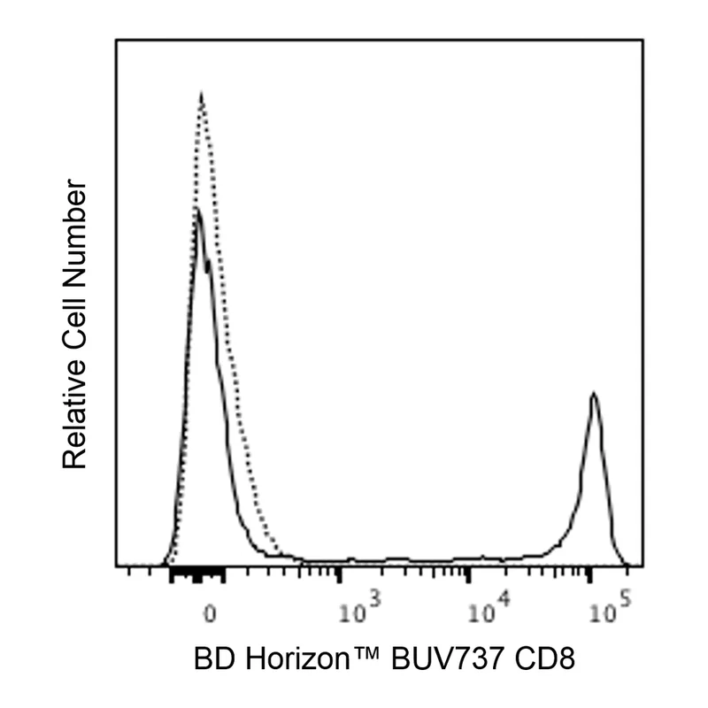 BD BUV737 Mouse Anti-Human CD8