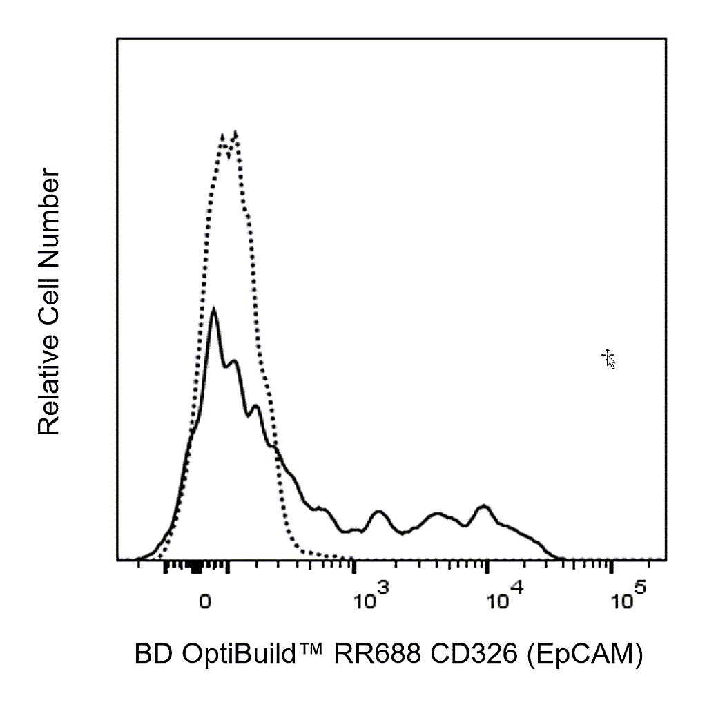 BD RR688 Rat Anti-Mouse CD326 (EpCAM)