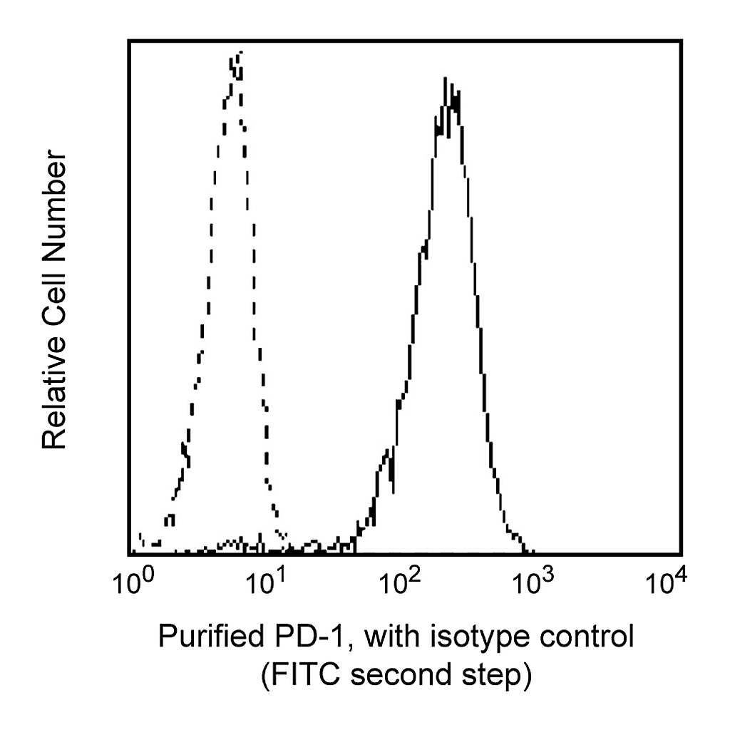 BD Purified Mouse Anti-Human CD279