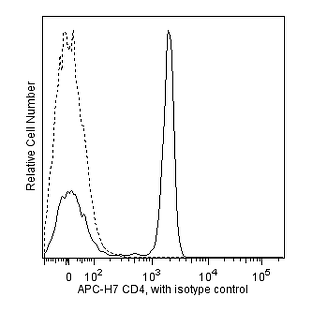 BD APC-H7 Mouse Anti-Human CD4
