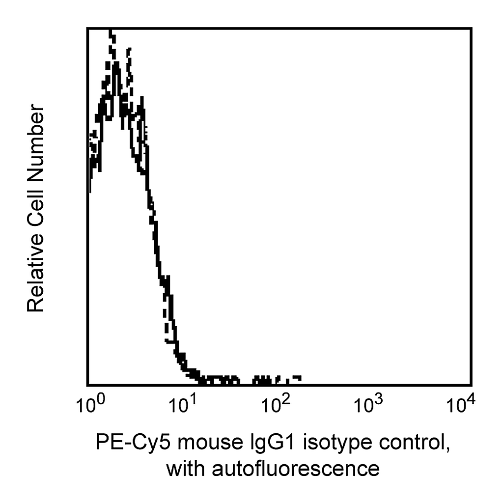 BD PE-Cy5 Mouse IgG1 κ Isotype Control
