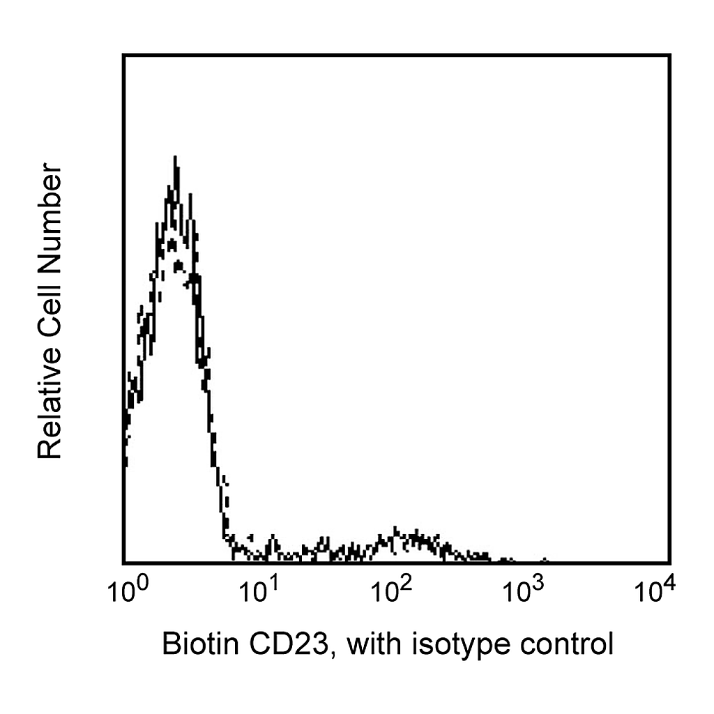BD Biotin Mouse Anti-Human CD23