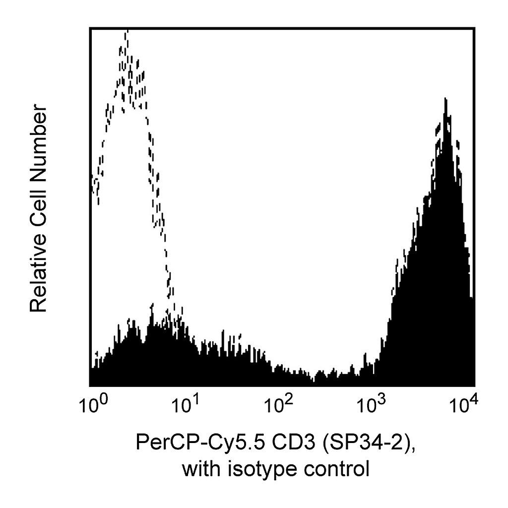 BD PerCP-Cy5.5 Mouse Anti-Human CD3
