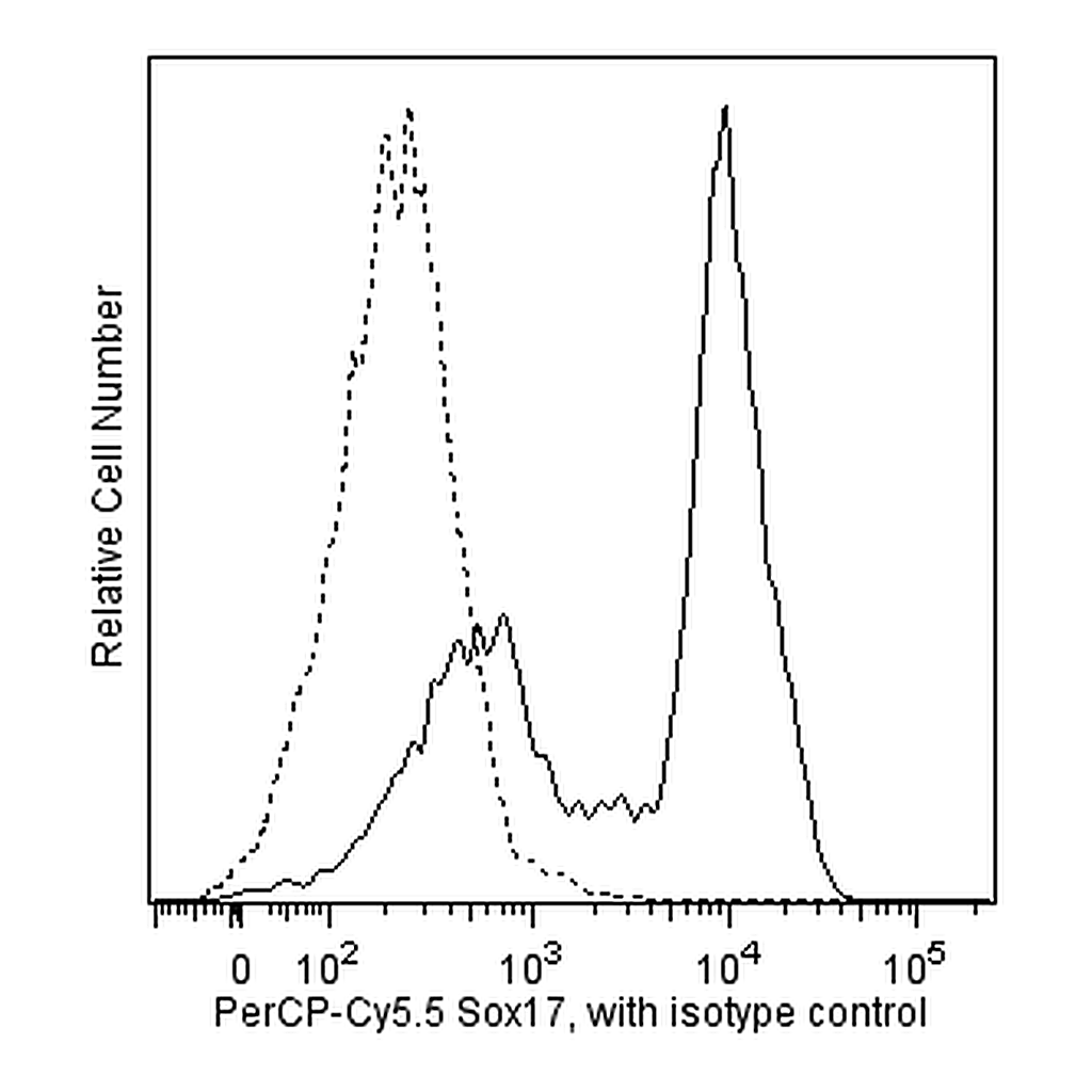 BD PerCP-Cy5.5 Mouse anti-Human Sox17