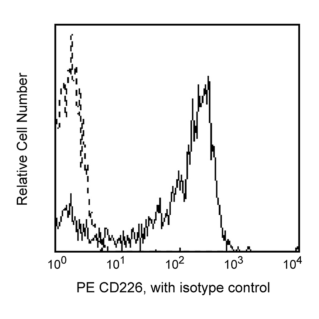 BD PE Mouse Anti-Human CD226