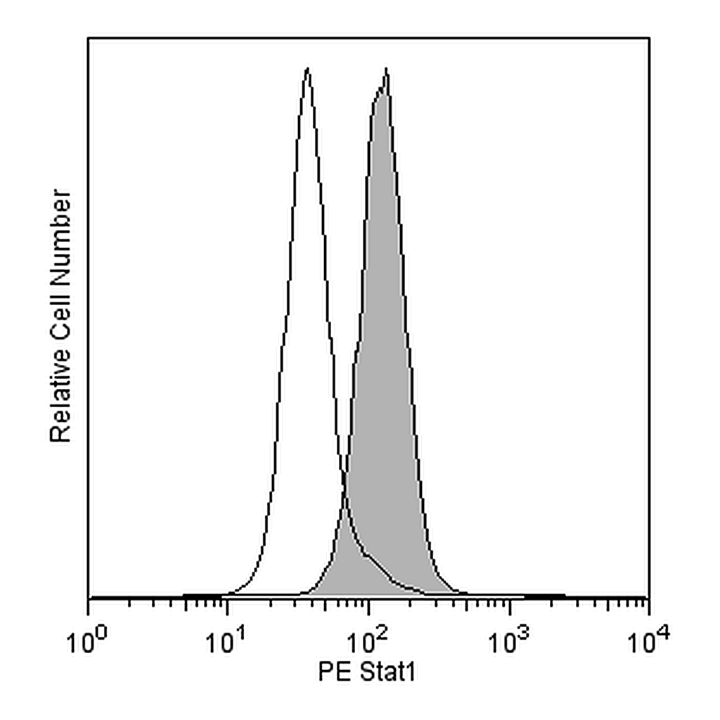 BD PE Mouse anti-Total Stat1 (N-Terminus)