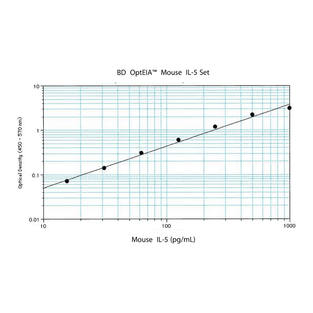 BD Mouse IL-5 ELISA Set