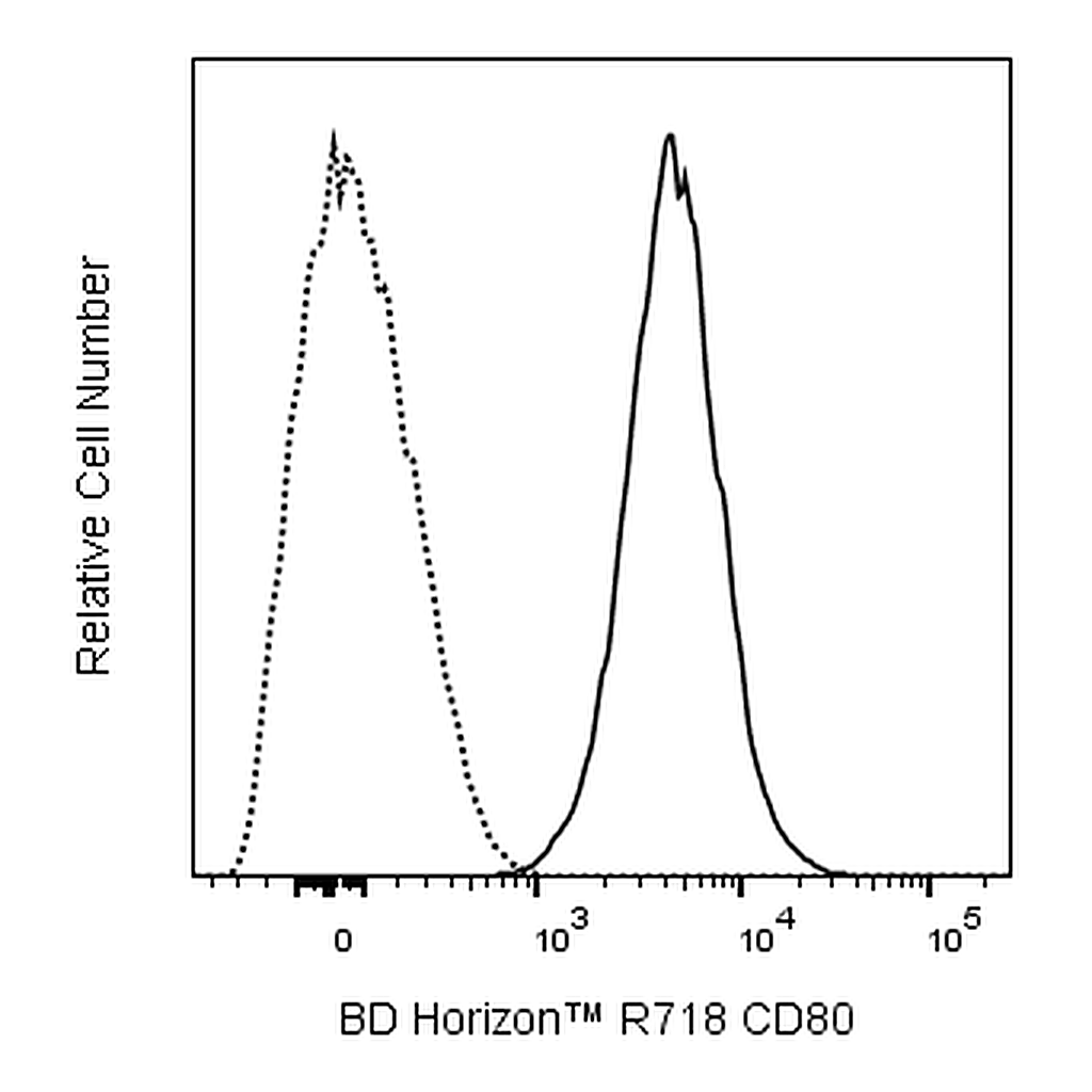 BD R718 Mouse Anti-Human CD80 (B7-1)