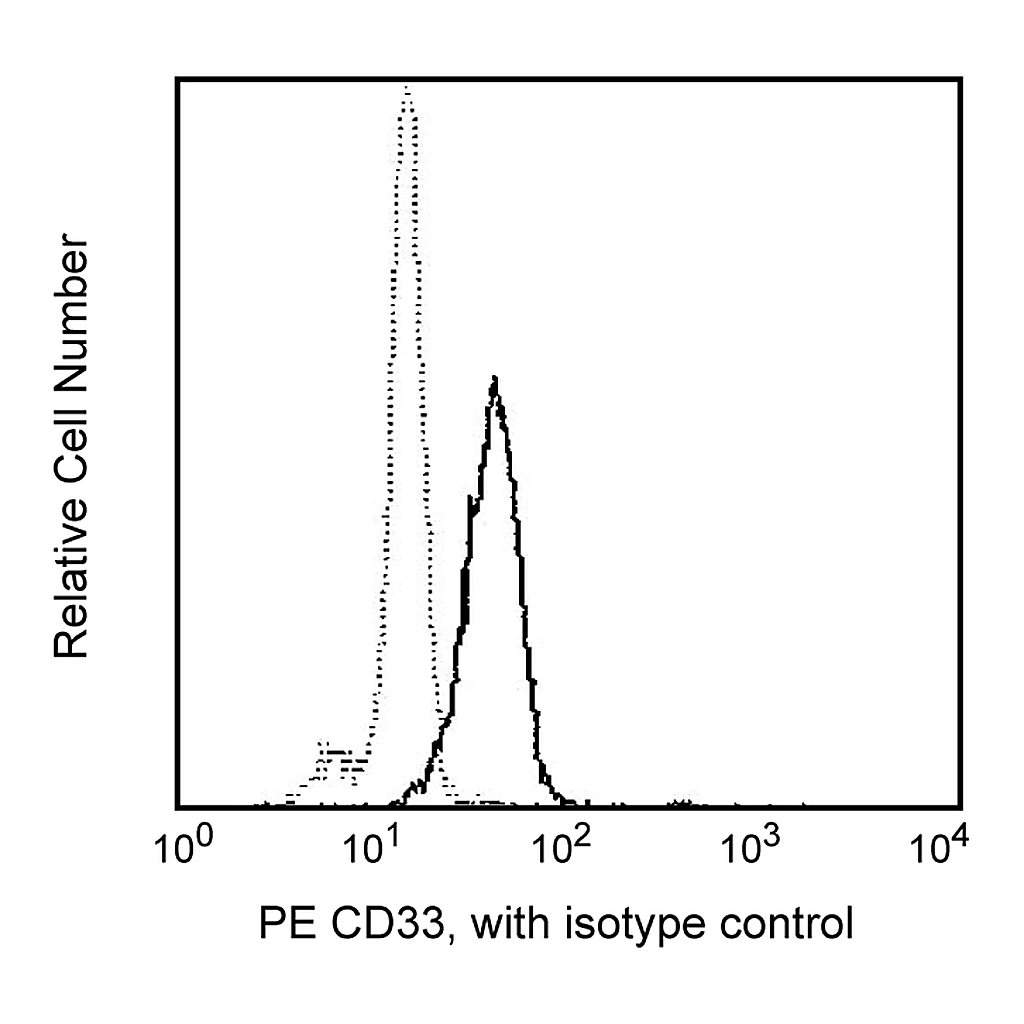 BD PE Mouse Anti-Human CD33