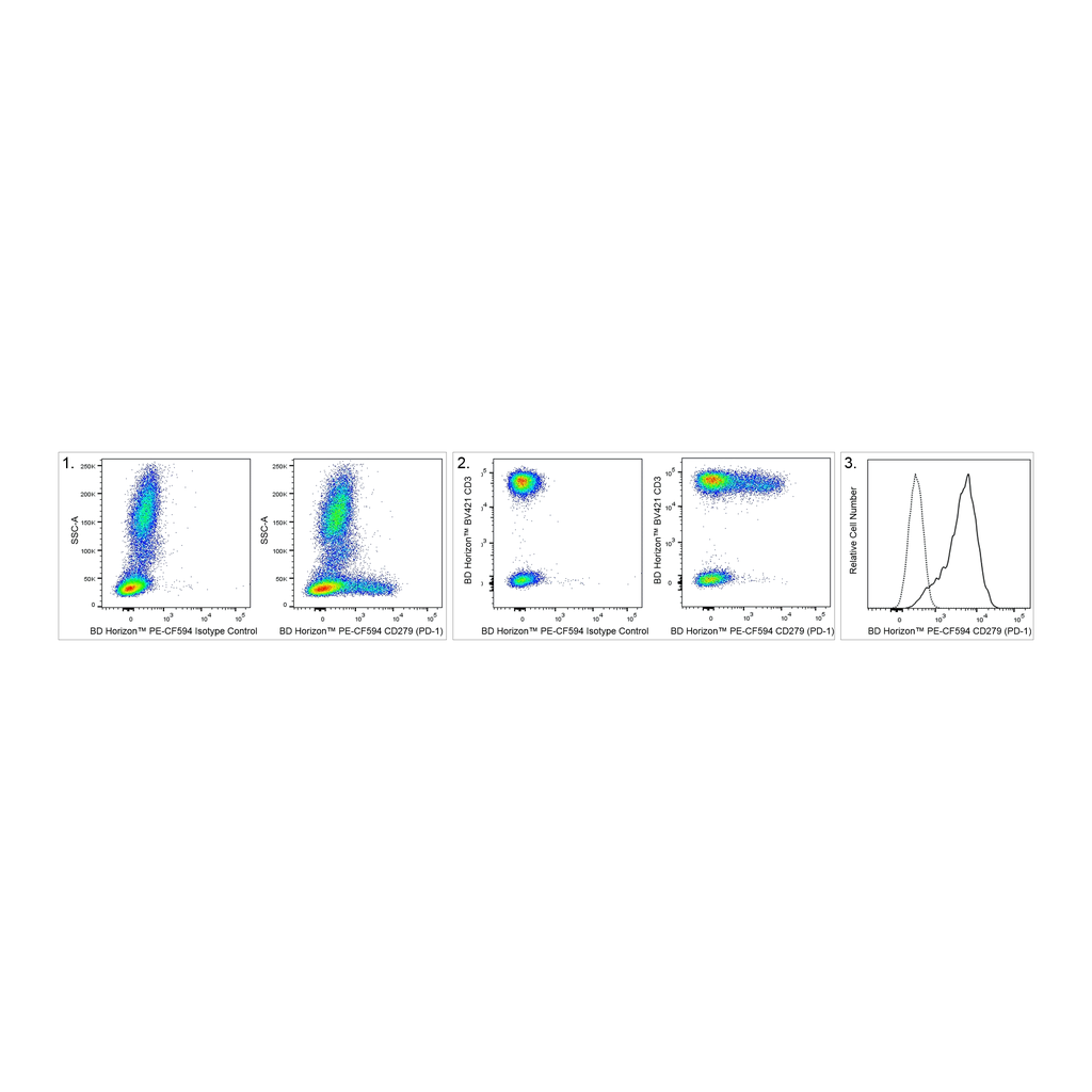 BD PE-CF594 Mouse Anti-Human CD279 (PD-1)