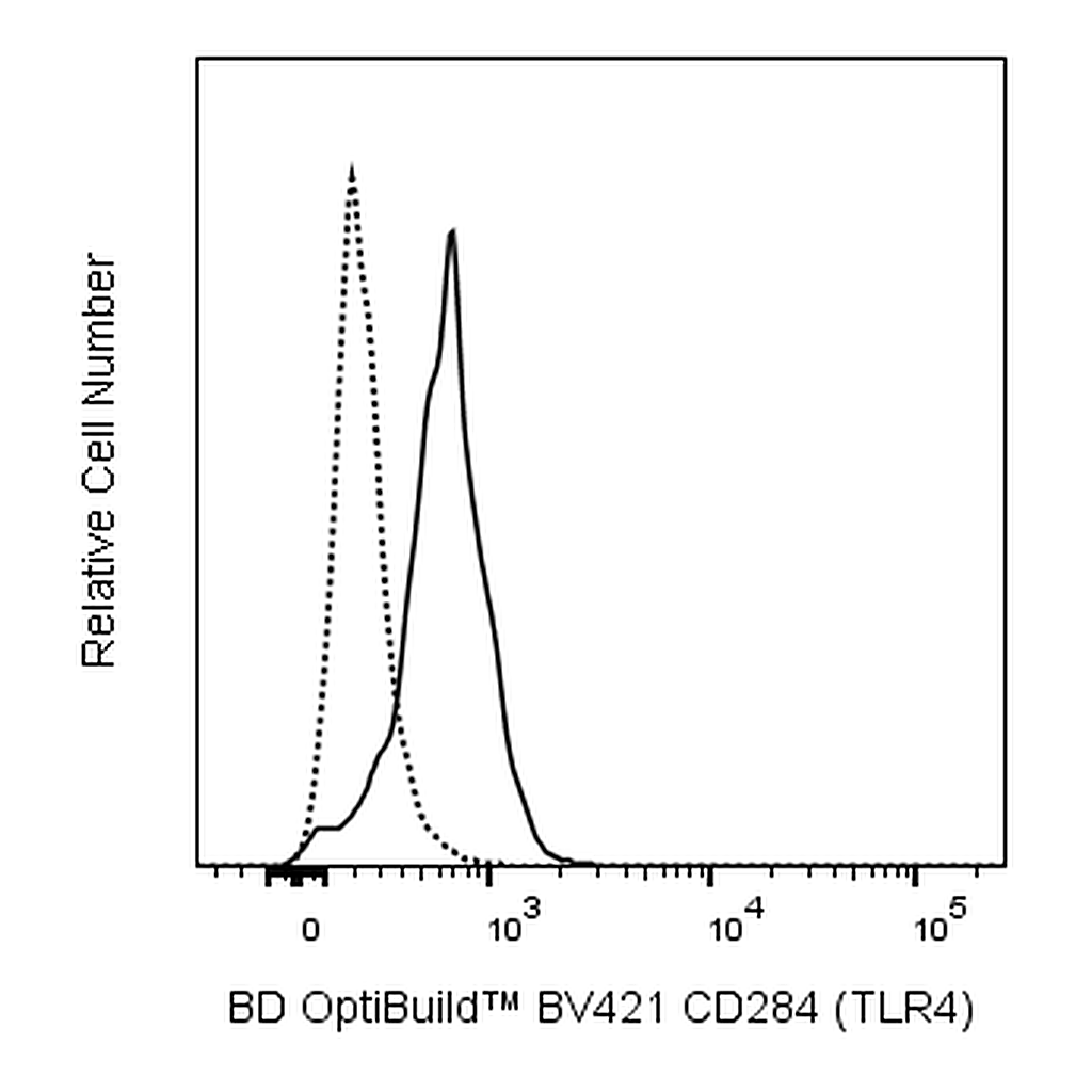 BD BV421 Mouse Anti-Human CD284 (TLR4)