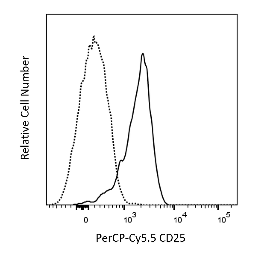 BD PerCP-Cy5.5 Rat Anti-Mouse CD25