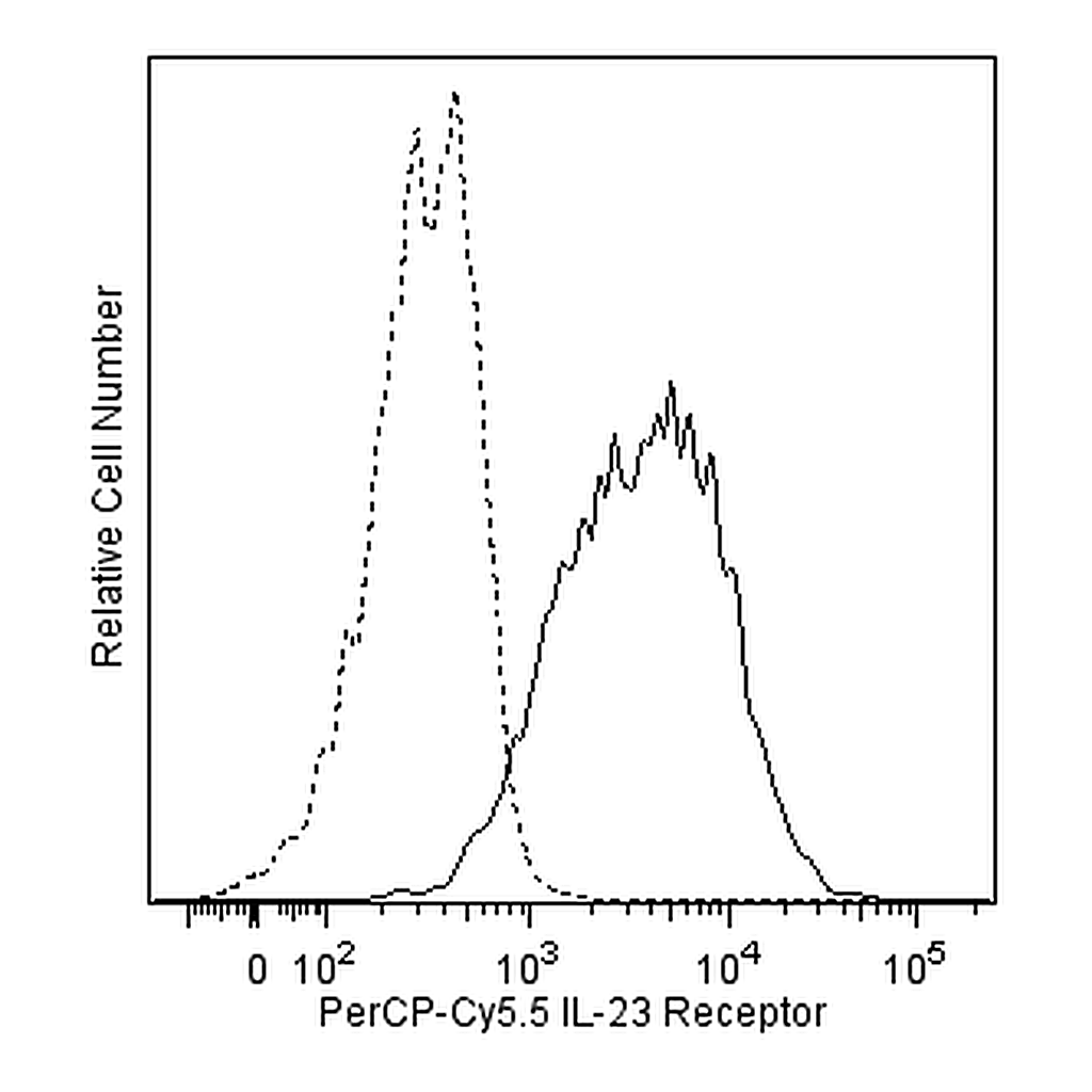 BD PerCP-Cy5.5 Rat anti-Mouse IL-23 Receptor