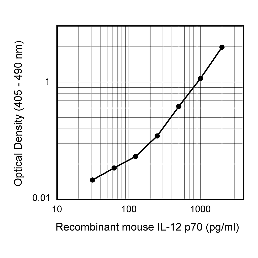 BD Biotin Rat Anti-Mouse IL-12 (p40/p70)