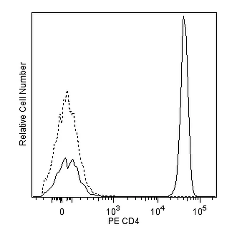 BD PE Mouse Anti-Human CD4