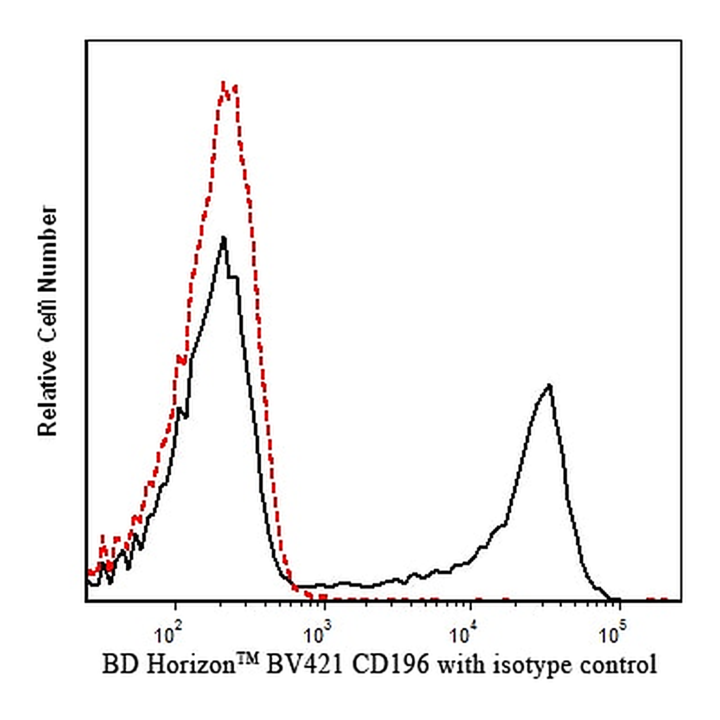 BD BV421 Mouse Anti-Human CD196 (CCR6)