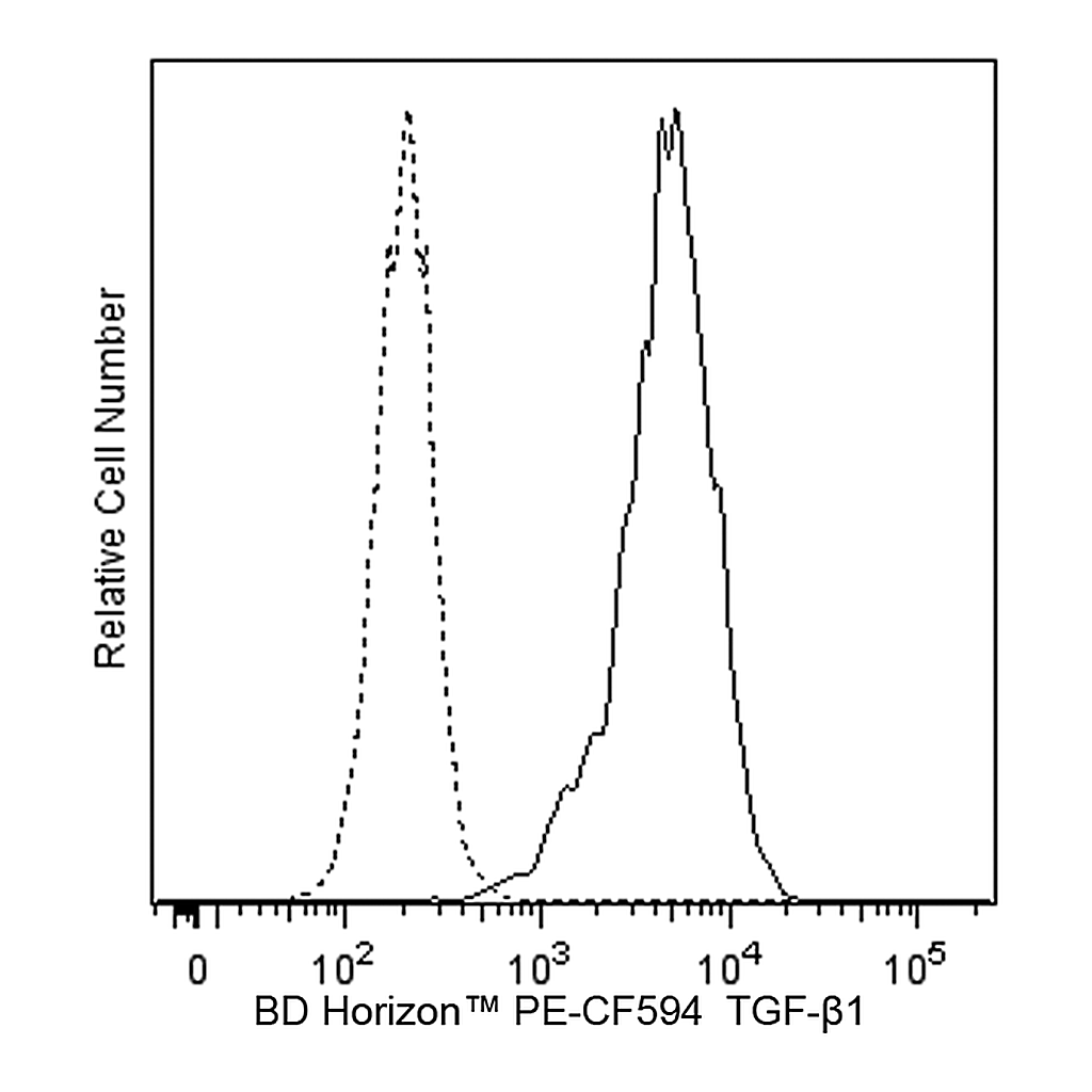 BD PE-CF594 Mouse Anti-Human TGF-β1
