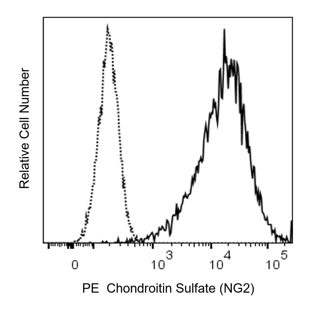 BD PE Mouse Anti-Human Chondroitin Sulfate (NG2)