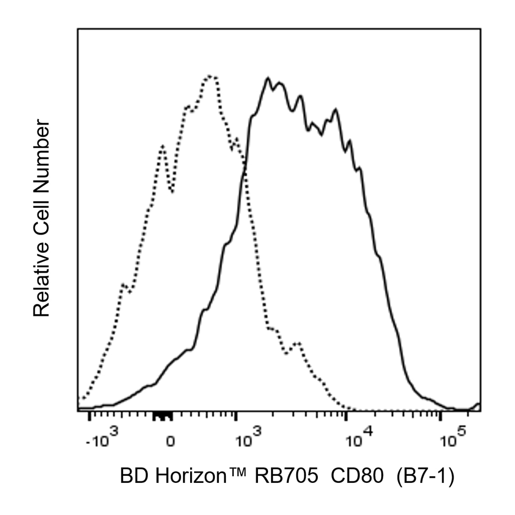 BD RB705 Hamster Anti-Mouse CD80 (B7-1)