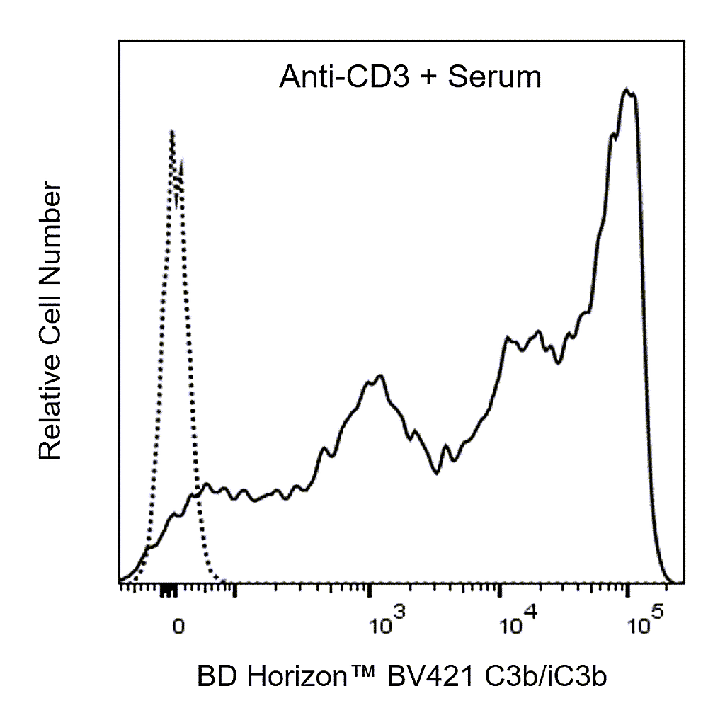 BD BV421 Mouse Anti-Human C3b/iC3b