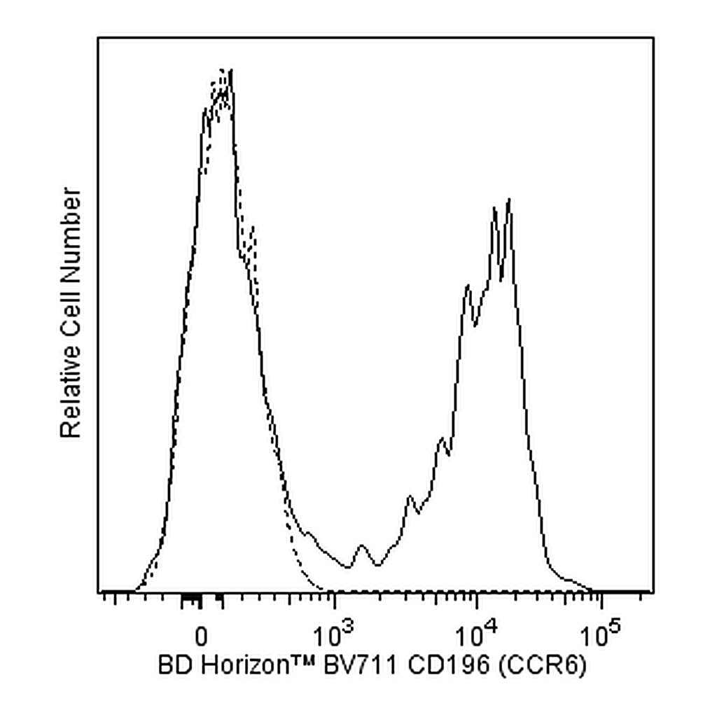 BD BV711 Mouse Anti-Human CD196 (CCR6)