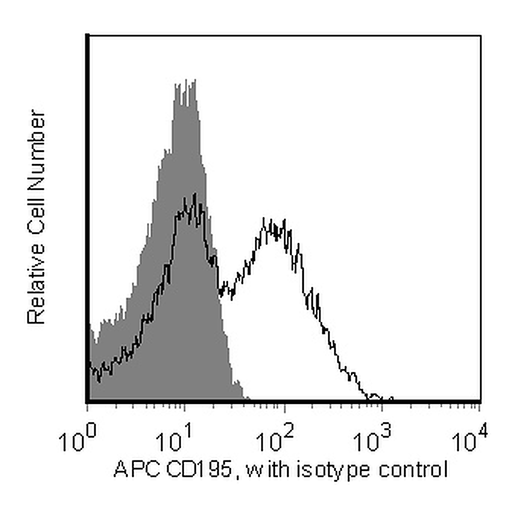 BD APC Mouse Anti-Human CD195