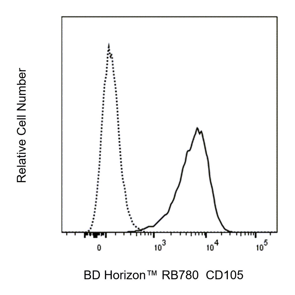 BD RB780 Mouse Anti-Human CD105
