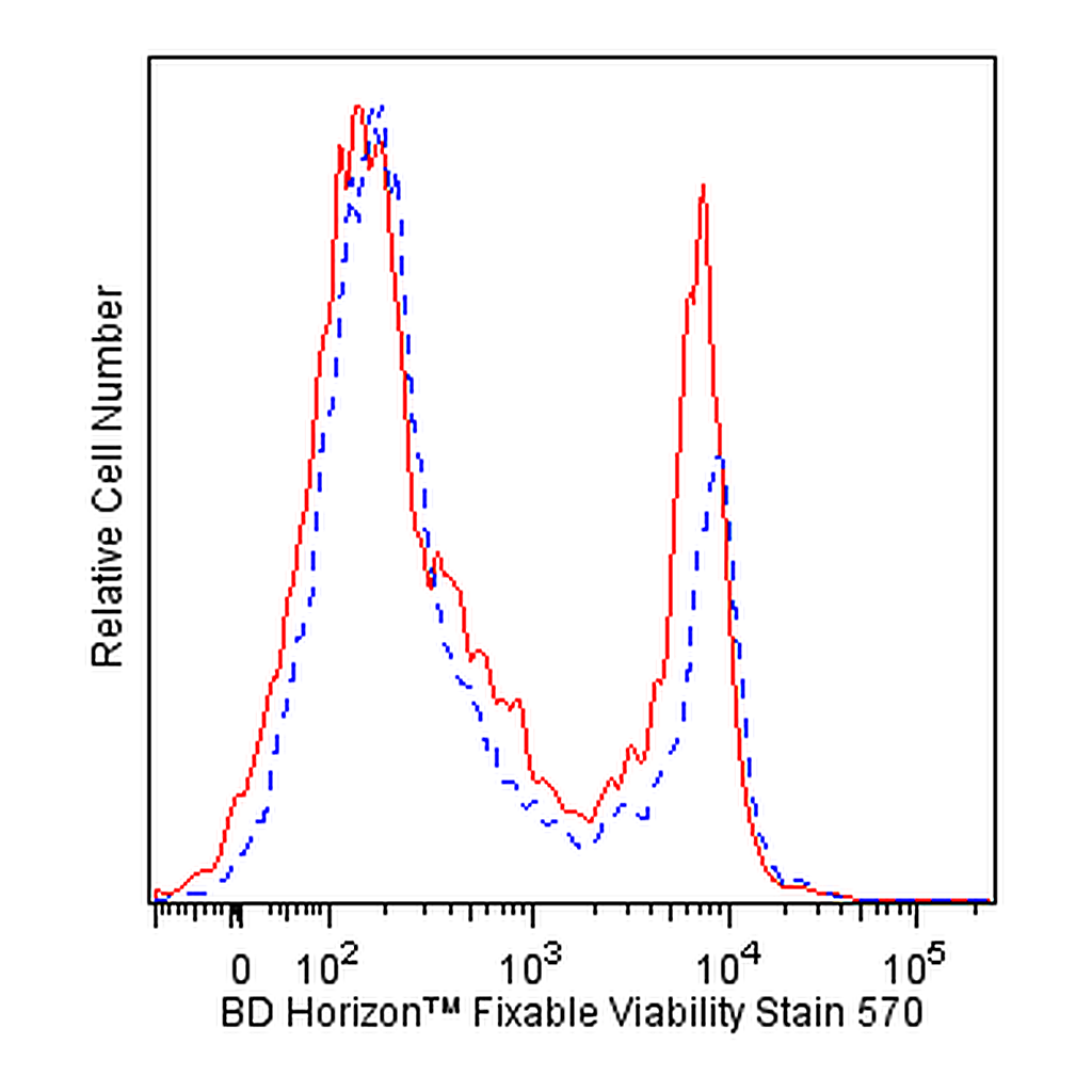 BD Fixable Viability Stain 570