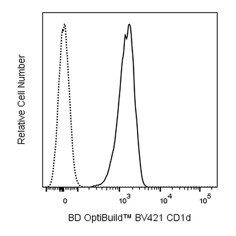 BD BV421 Mouse Anti-Rat CD1d