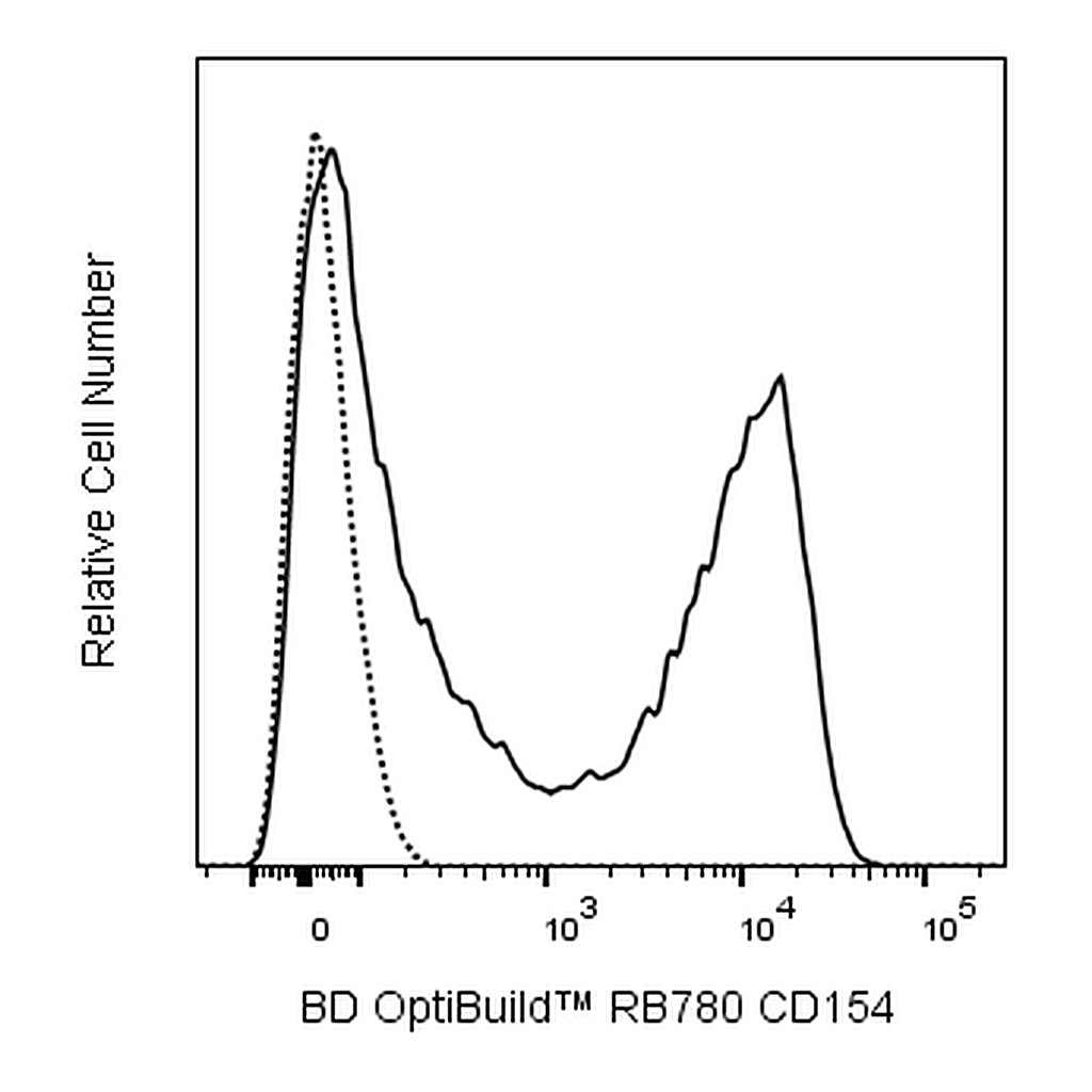 BD RB780 Mouse Anti-Human CD154
