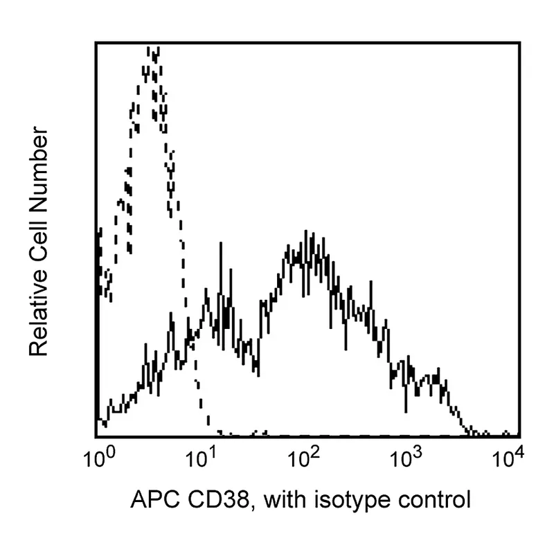 BD APC Mouse Anti-Human CD38