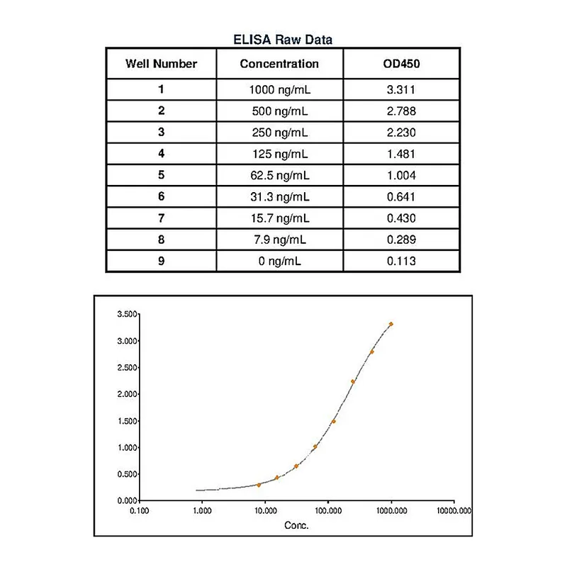 Thermo Fisher Scientific Goat anti-Canine IgE Secondary Antibody