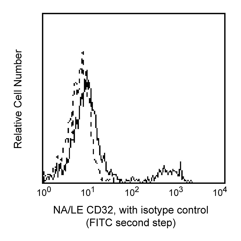 BD Purified NA/LE Anti-Human CD32