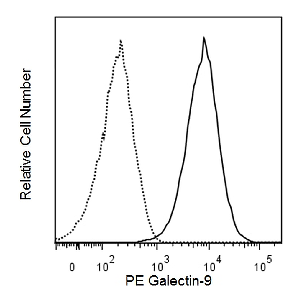 BD PE Rat Anti-Mouse Galectin-9