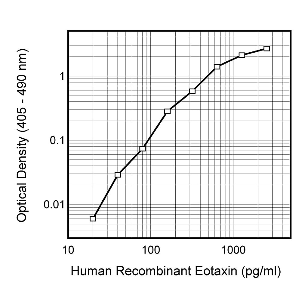 BD Biotin Mouse Anti-Human Eotaxin