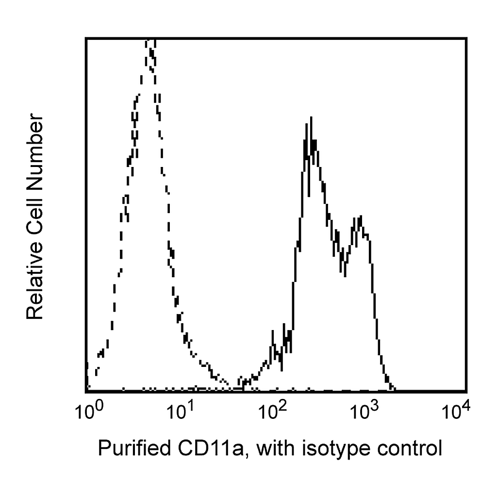 BD Purified Mouse Anti-Human CD11a