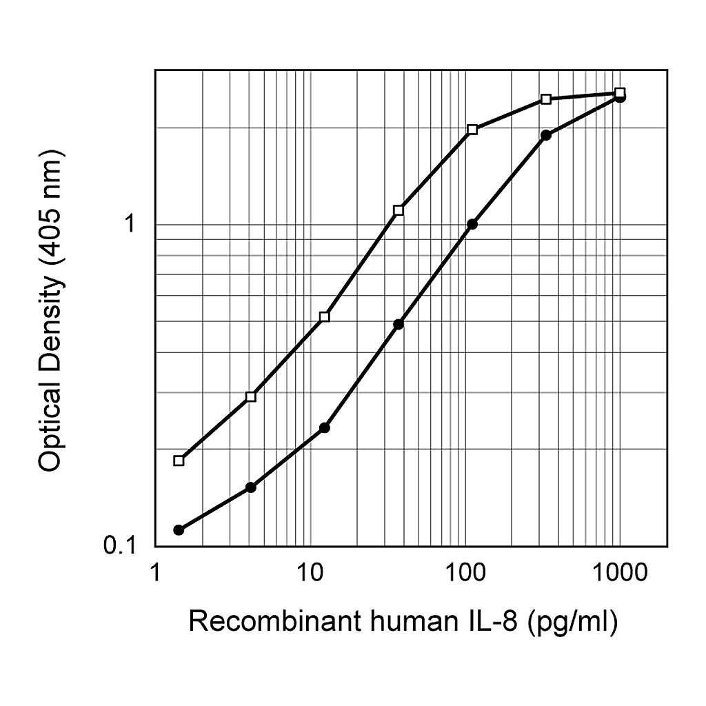 BD Biotin Mouse Anti-Human IL-8