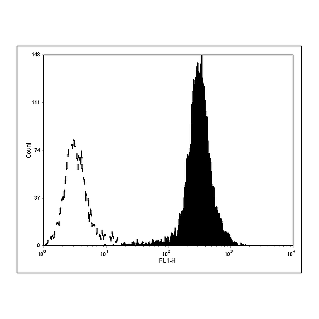 BD Purified Mouse Anti-Rat High Affinity IgE Receptor