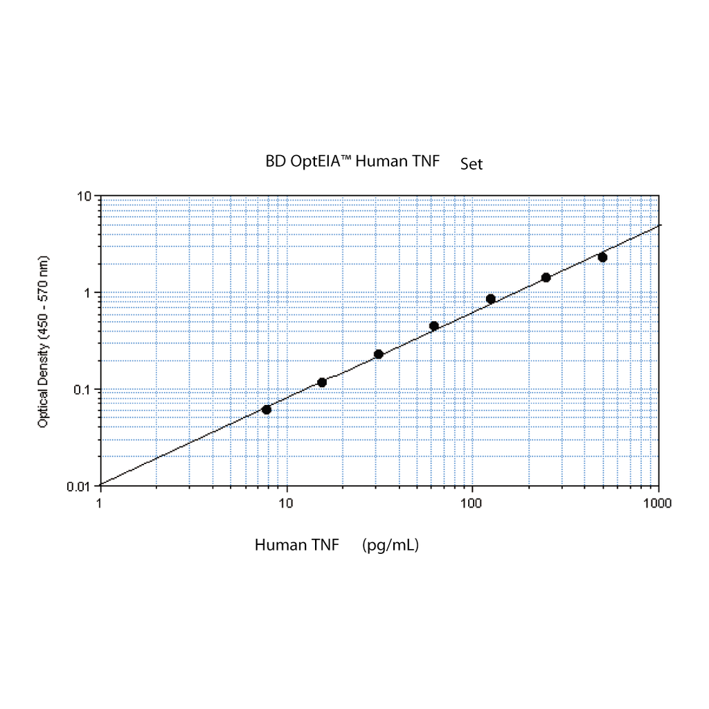 BD Human TNF ELISA Set
