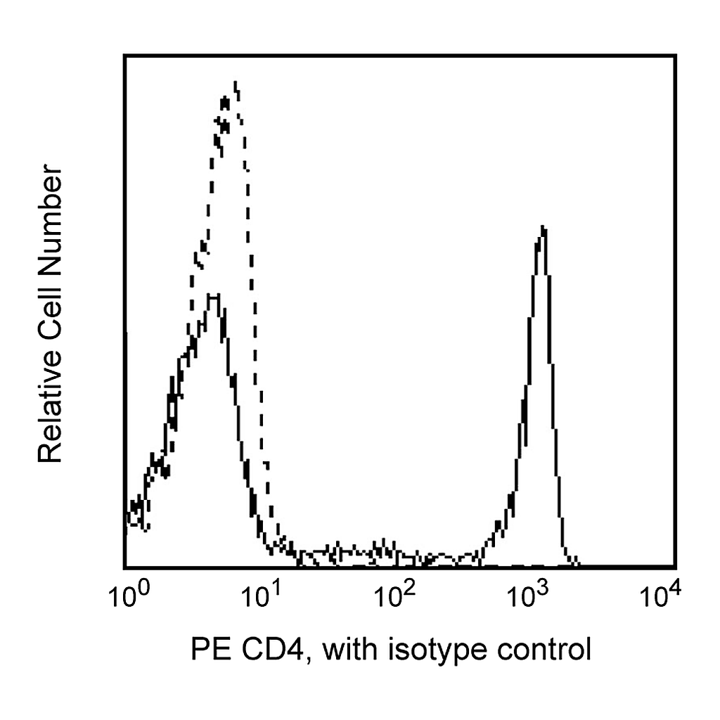 BD PE Mouse Anti-Human CD4