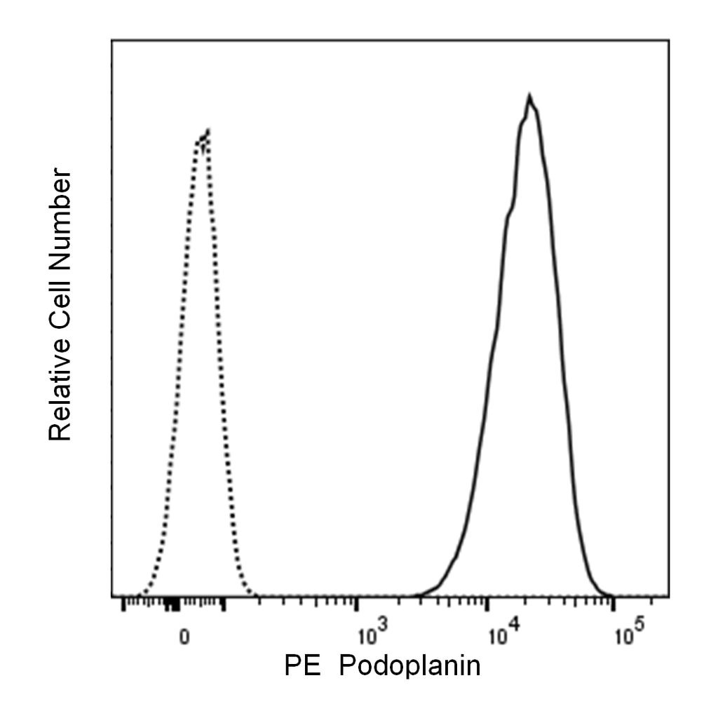 BD PE Hamster Anti-Mouse Podoplanin