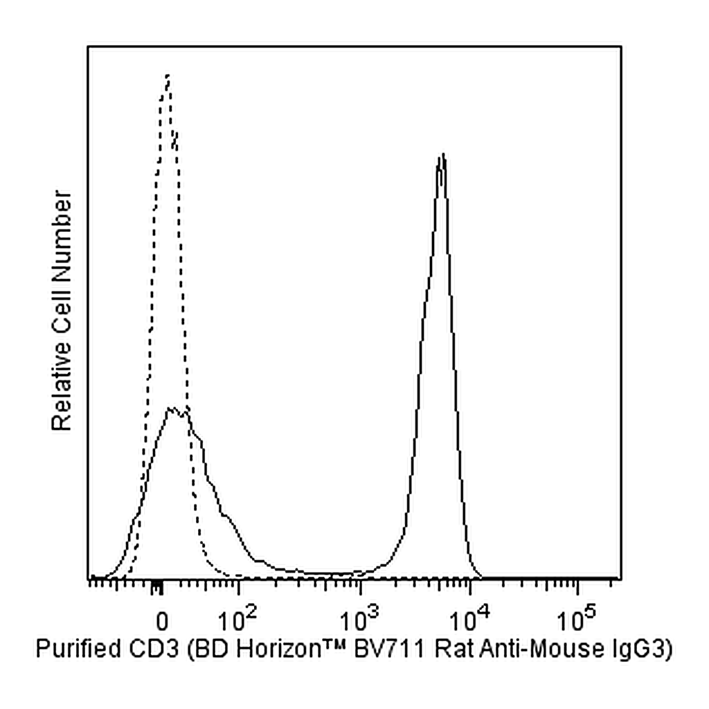 BD BV711 Rat Anti-Mouse IgG3