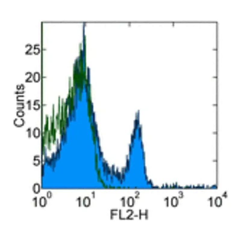 Thermo Fisher Scientific CD4 Monoclonal Antibody (RM4-4), PE, eBioscience
