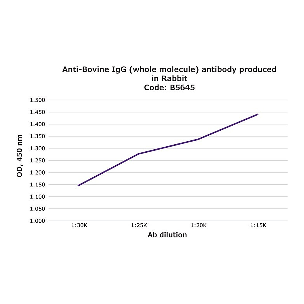 Merck Anti-Bovine IgG (whole molecule) antibody produced in rabbit